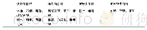 《表3 上海市竞技体育重点发展项目》