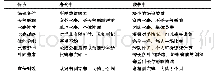 表1 联赛制网球比赛与传统赛会制比赛的特点比较