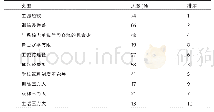 《表5 教练面临困难一览表(N=103)》