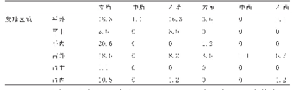 表1 第3拍获取制胜分击球落点百分比