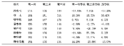 表1 血红蛋白变化情况（g/L)