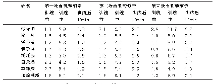 表3 血乳酸测量情况（mmol/L)