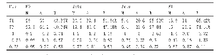 表1 中国队与对手技术指标统计表（场均值）