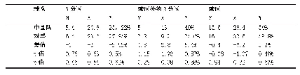 表3 中国队与对手各进攻区域得分对比表（场均值）