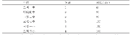 《表1 足球课程每周开展情况》