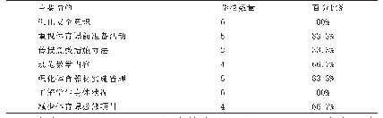 表1 学校采取的主要措施（N=6)