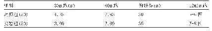 表2 实验后足球体能训练平均成绩对照情况(N=300)