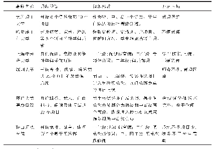 表1 高校公共体育教学俱乐部模式比较