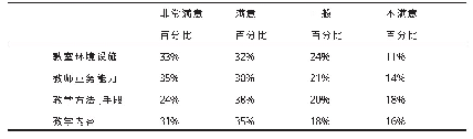 《表1 家长、学员对机构的满意度》