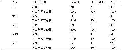 《表2 社会体育专业学生从事兼职经历与年级分布表N=130》