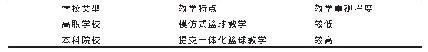 表1 我国学校的基本篮球教学方法和基本教学特点