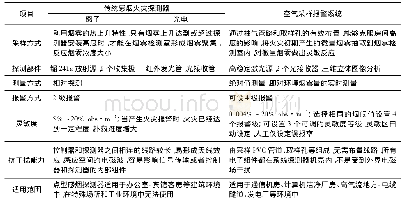 《表2 传统感烟火灾探测器和空气采样报警系统的对比》