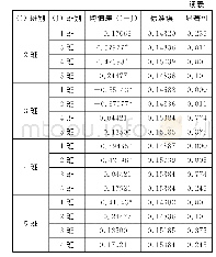 《表5 不同班级学生物理科学论证能力均值多重比较统计》