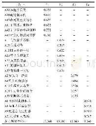 《表1 因子分析结果：新兵集训应激后成长量表的初步编制》