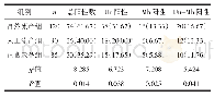 《表1 三组观察对象支原体培养阳性结果[n（%）]》