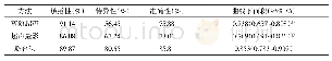 《表4 灰阶超声、超声造影及联合法诊断结果与病理结果》