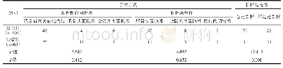 表2 两组患者手术方式、骨折稳定性评估