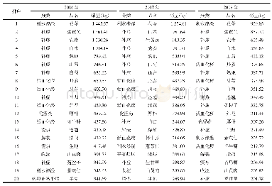 《表2 2016-2018年中心销量前20位中药饮片及分类》