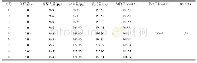 《表1(R,S）-告依春加样回收率试验（n=9)》