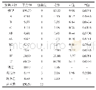 《表3 响应面二次模型方差分析》