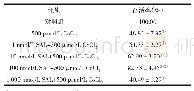 表2 SAL对H9c2的保护作用（±s,n=6)