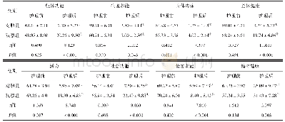 表4 两组患者SF-36量表各维度评分（±s,n=48，分）