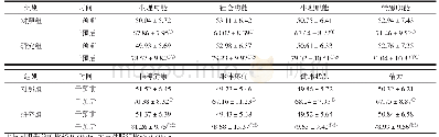 《表3 2组患者生活质量（±s，分，n=30)》