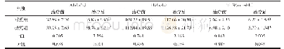 表4 两组患者治疗前后营养指标（,n=55)