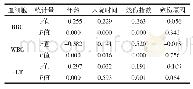 表2 RBC、WBC、PLT与各因素的偏相关分析结果