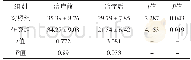 《表4 2组患者治疗前后心理状态[），分，n=34]》
