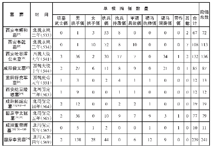 《表二关陇地区出土北朝晚期单模陶俑统计表》