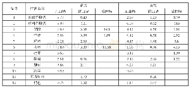 表2 洪济院正殿、南殿壁画病害统计（单位：m2)