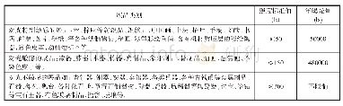 《表1 正交因素水平表：浅谈博物馆陈列照明设计的合理运用》