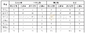 《表1 清末广西陆防建设炮台与碉台调查统计表[1]》