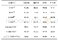 《表2 不同检测方法的检测性能对比》