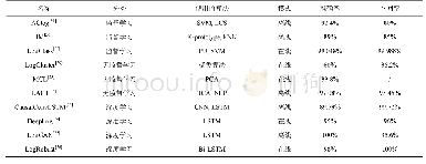 《表3 日志异常检测方法对比》