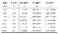 《表1 吞吐量和时延测试初步结果》