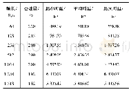 《表2 吞吐量和时延测试最终结果》