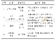 《表1 装备配备：应急通信保障体系建设构想》