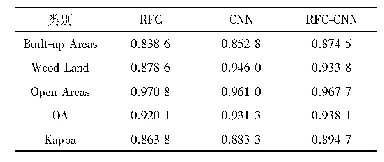 表2 Oberpfaffenhofen图像分类正确率