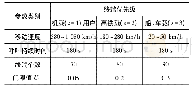 《表3 各终端的仿真参数：卫星机载终端多优先级信道预留分配策略》