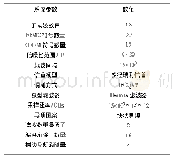 表1 仿真参数设置：一种基于导频的FBMC信道估计算法