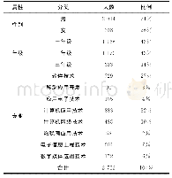 《表1 被调查学生分类情况》