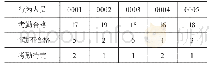 《表1 测试结果统计：基于Android平台的企业考勤系统设计与实现》