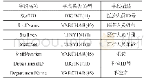 《表1 医护人员信息：物联网的医院病房智能监护系统设计分析》