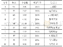 《表2 我国公共部门大数据应用研究高频关键词的中心性和频次统计》