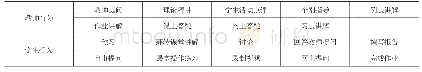 《表1 全教学过程教学行为分类》