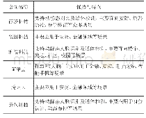 《表1 国内主流人脸识别公司及优势》