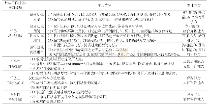 表1“软件测试”课程教学内容设计