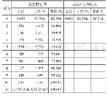 表1 提取出的因子：现代信息技术在高校大学生学习效果实证分析中的作用研究